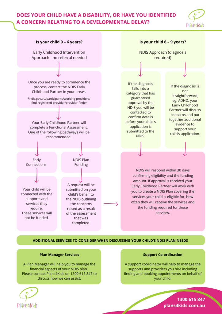 NDIS Early Childhood Intervention